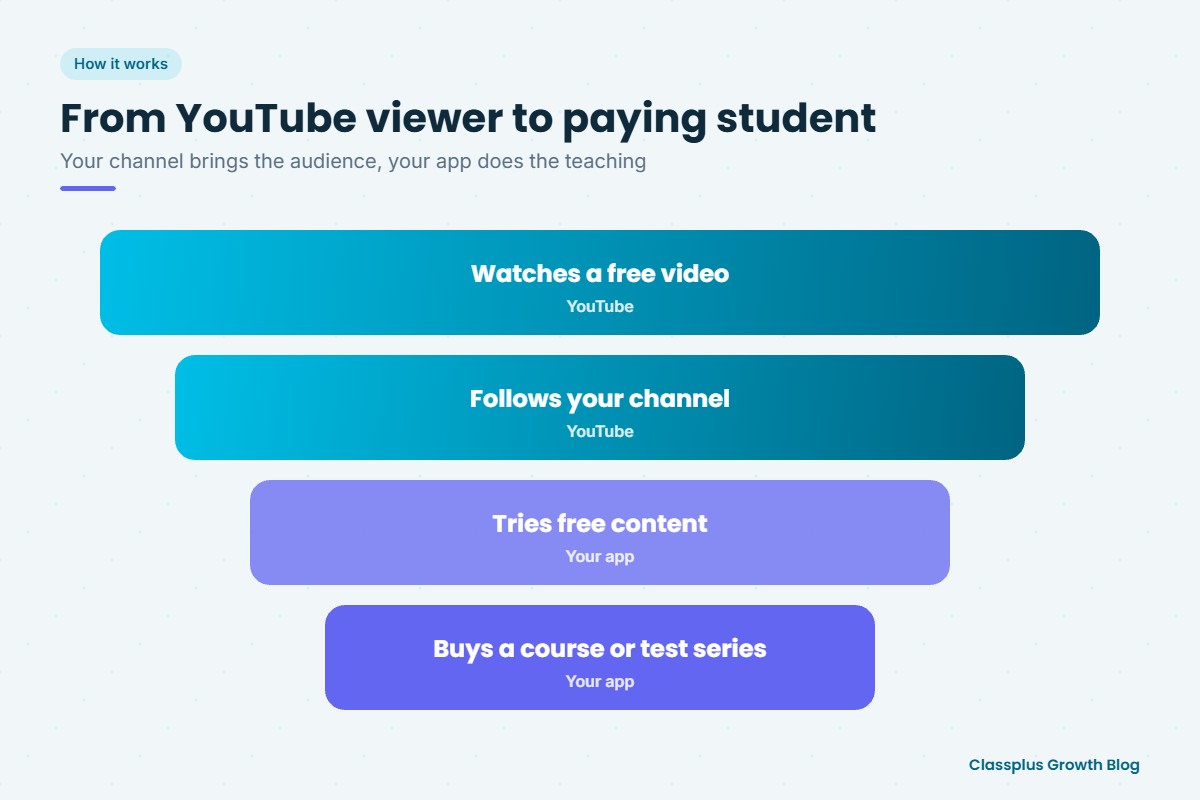 Funnel showing how a YouTube viewer becomes a paying student in a teaching app
